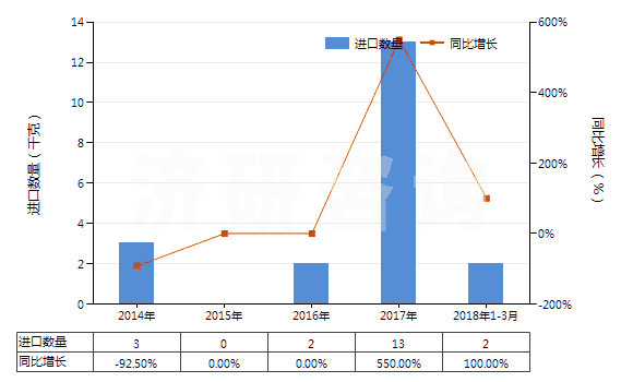 2014-2018年3月中國普魯卡因(HS29224991)進口量及增速統(tǒng)計